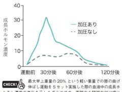 筋トレの常識を変えた「加圧トレーニング」